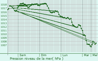 Graphe de la pression atmosphrique prvue pour Quartu Sant