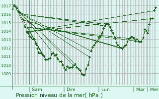 Graphe de la pression atmosphrique prvue pour Ygrande