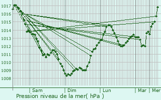 Graphe de la pression atmosphrique prvue pour Busset