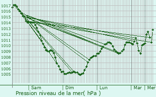 Graphe de la pression atmosphrique prvue pour Le Grau-du-Roi