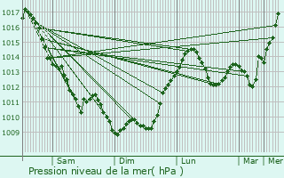 Graphe de la pression atmosphrique prvue pour Bgues