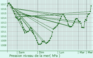 Graphe de la pression atmosphrique prvue pour Thiers