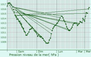 Graphe de la pression atmosphrique prvue pour Pazy