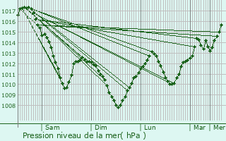 Graphe de la pression atmosphrique prvue pour Donjeux