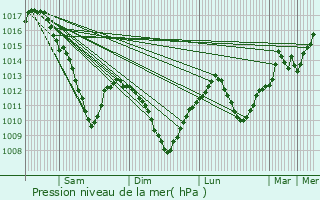 Graphe de la pression atmosphrique prvue pour Bazoncourt