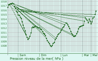 Graphe de la pression atmosphrique prvue pour Seichamps