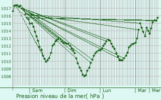 Graphe de la pression atmosphrique prvue pour Gunange