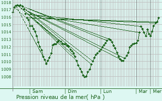 Graphe de la pression atmosphrique prvue pour Augny