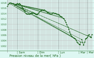 Graphe de la pression atmosphrique prvue pour La Groutte