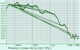 Graphe de la pression atmosphrique prvue pour Laudun