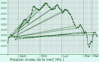 Graphe de la pression atmosphrique prvue pour Dunet