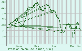 Graphe de la pression atmosphrique prvue pour Bretenoux