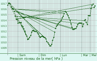 Graphe de la pression atmosphrique prvue pour Buzanais