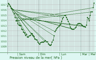 Graphe de la pression atmosphrique prvue pour Commentry