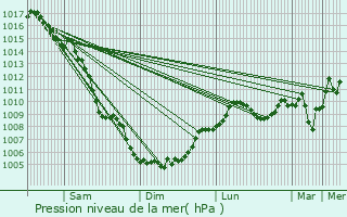 Graphe de la pression atmosphrique prvue pour Barbentane