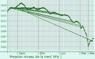 Graphe de la pression atmosphrique prvue pour Ceriale