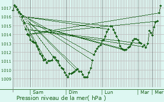 Graphe de la pression atmosphrique prvue pour Saint-Bonnet-de-Four