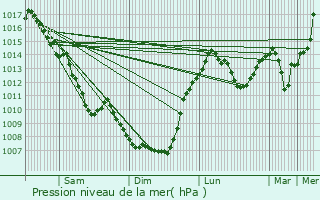 Graphe de la pression atmosphrique prvue pour Ytrac