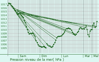 Graphe de la pression atmosphrique prvue pour Caissargues