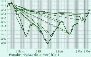 Graphe de la pression atmosphrique prvue pour Maxville