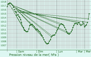 Graphe de la pression atmosphrique prvue pour Sainte-Marie-aux-Mines