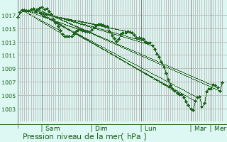 Graphe de la pression atmosphrique prvue pour Saint-Didier-la-Fort