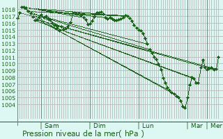 Graphe de la pression atmosphrique prvue pour Illier-et-Laramade