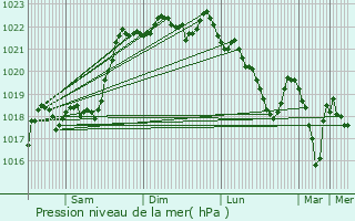 Graphe de la pression atmosphrique prvue pour Ussel