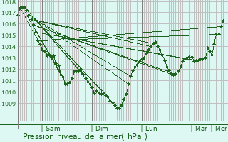 Graphe de la pression atmosphrique prvue pour Vauclaix