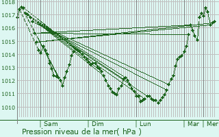 Graphe de la pression atmosphrique prvue pour Drogenbos