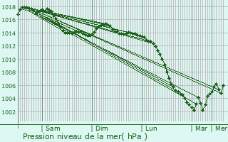 Graphe de la pression atmosphrique prvue pour Osmery