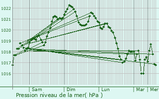 Graphe de la pression atmosphrique prvue pour Colomiers
