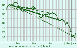 Graphe de la pression atmosphrique prvue pour Chivasso