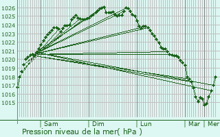 Graphe de la pression atmosphrique prvue pour Maromme