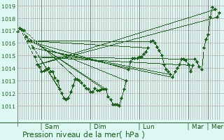 Graphe de la pression atmosphrique prvue pour Mouilleron-en-Pareds