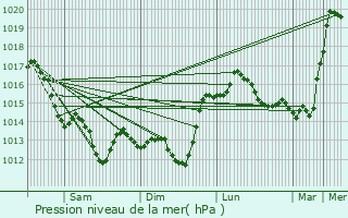 Graphe de la pression atmosphrique prvue pour Olonne-sur-Mer