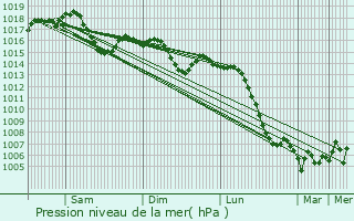 Graphe de la pression atmosphrique prvue pour Saint-Jean-de-Thurigneux