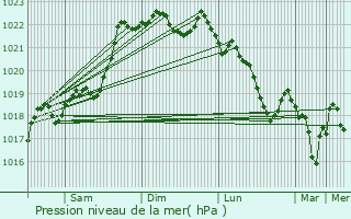 Graphe de la pression atmosphrique prvue pour Cherveix-Cubas