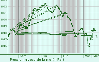 Graphe de la pression atmosphrique prvue pour Marcillac-Saint-Quentin