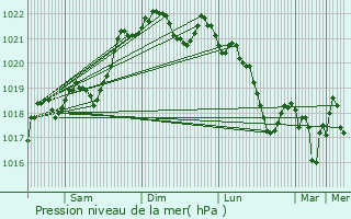 Graphe de la pression atmosphrique prvue pour Peyrilles