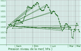 Graphe de la pression atmosphrique prvue pour Coux-et-Bigaroque