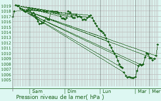 Graphe de la pression atmosphrique prvue pour Azet
