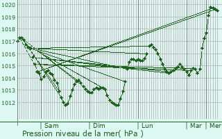 Graphe de la pression atmosphrique prvue pour Martinet