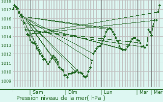 Graphe de la pression atmosphrique prvue pour Fontanires