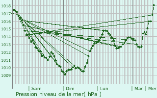 Graphe de la pression atmosphrique prvue pour Saint-Marc--Frongier