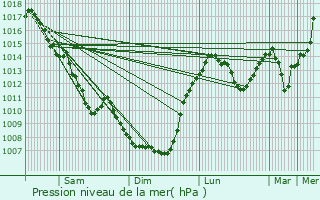 Graphe de la pression atmosphrique prvue pour Aurillac