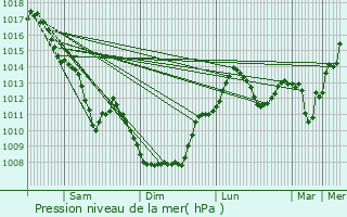 Graphe de la pression atmosphrique prvue pour Chazelles-sur-Lyon