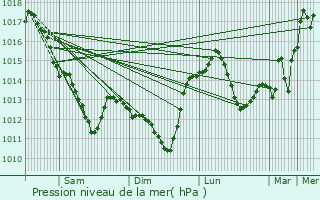 Graphe de la pression atmosphrique prvue pour Nazelles-Ngron