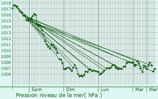 Graphe de la pression atmosphrique prvue pour La Trinit