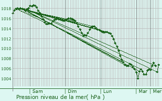 Graphe de la pression atmosphrique prvue pour Chaintr